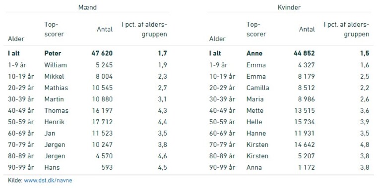 Panorama blødende gips Emma og William topper liste over populære børnenavne | Limfjord Update